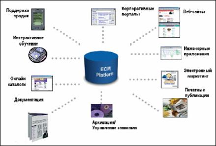 Реферат: Системы электронного документооборота. Пакет прикладных программ Documentum Реферат: Системы электронного документооборота. Пакет прикладных программ Documentum