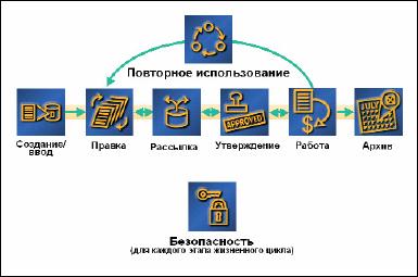 Реферат: Системы электронного документооборота. Пакет прикладных программ Documentum Реферат: Системы электронного документооборота. Пакет прикладных программ Documentum