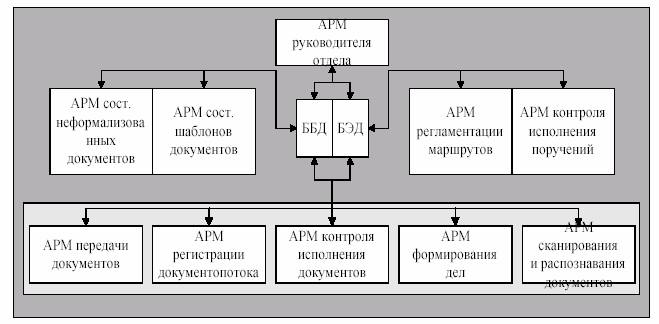 Реферат: Системы электронного документооборота. Пакет прикладных программ Documentum Реферат: Системы электронного документооборота. Пакет прикладных программ Documentum