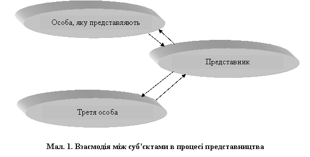 Контрольная: Представництво. Види довіреностей Контрольная: Представництво. Види довіреностей